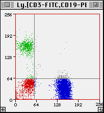 [2P dot plot shows populations & quadrants]