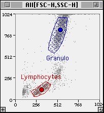 [2P dot plot with a red and a blue SMART gates]